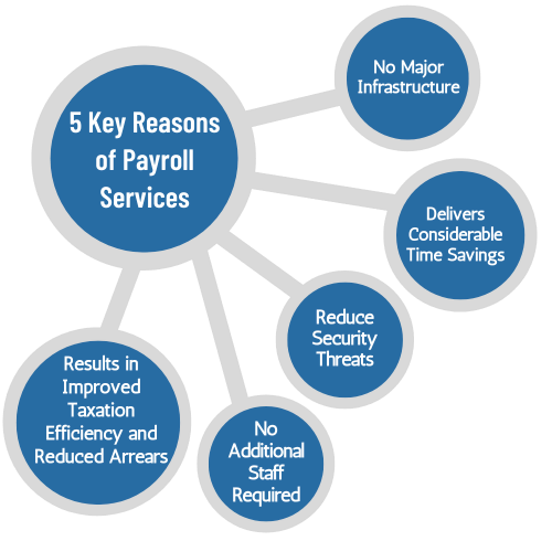 Payroll Outsourcing Services Majestic Hr Pune